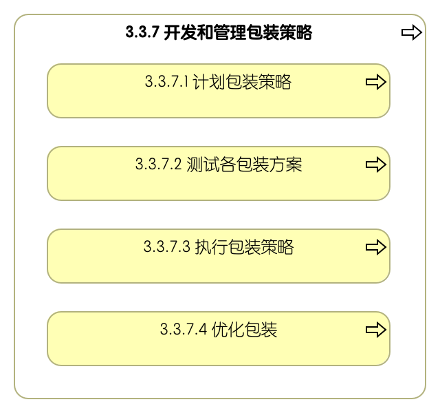 3.3.7 开发和管理包装策略