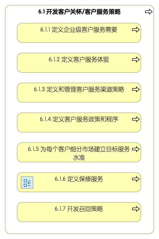 6.1 开发客户关怀/客户服务策略