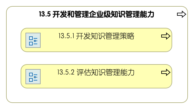 13.5 开发和管理企业级知识管理能力