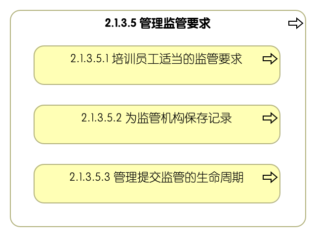 2.1.3.5 管理监管要求