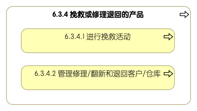 6.3.4 挽救或修理退回的产品