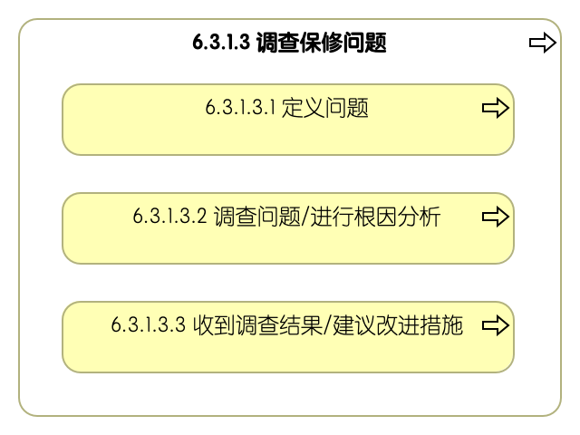 6.3.1.3 调查保修问题