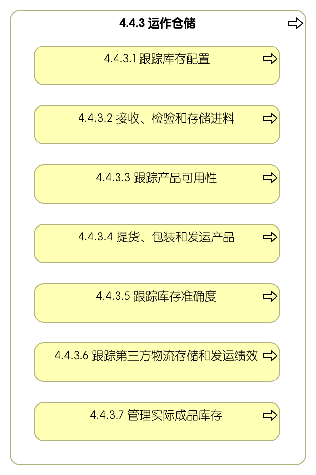 4.4.3 运作仓储