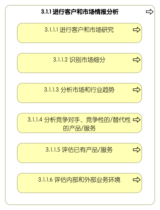 3.1.1 进行客户和市场情报分析