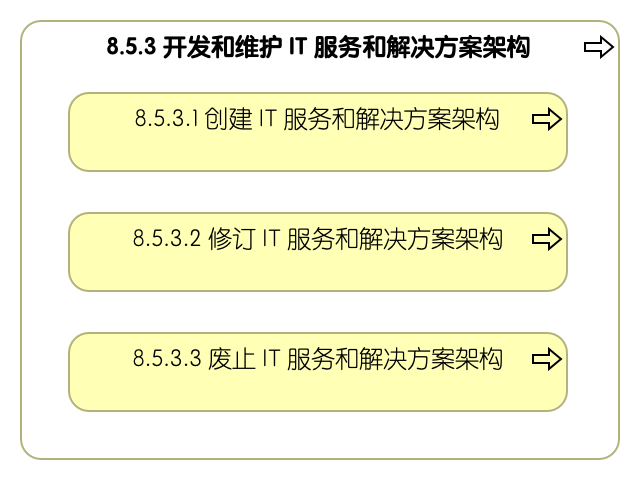 8.5.3 开发和维护信息技术服务和解决方案架构