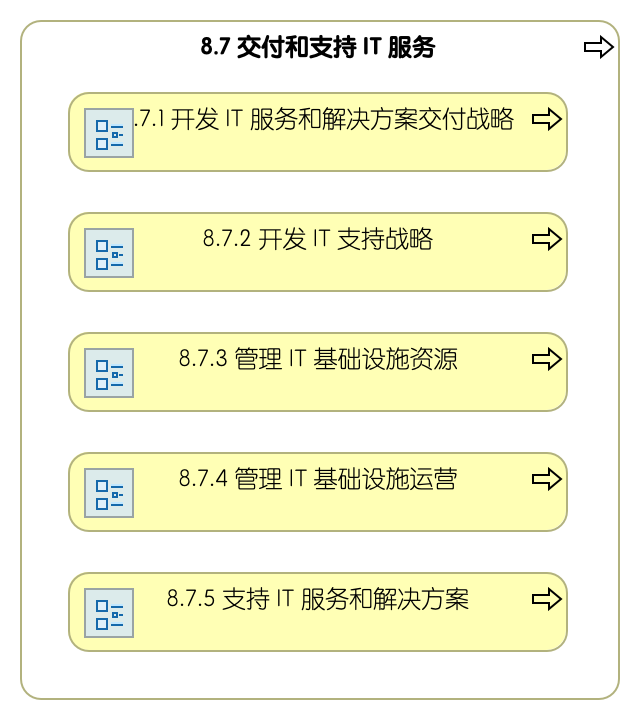 8.7 交付和支持信息技术服务