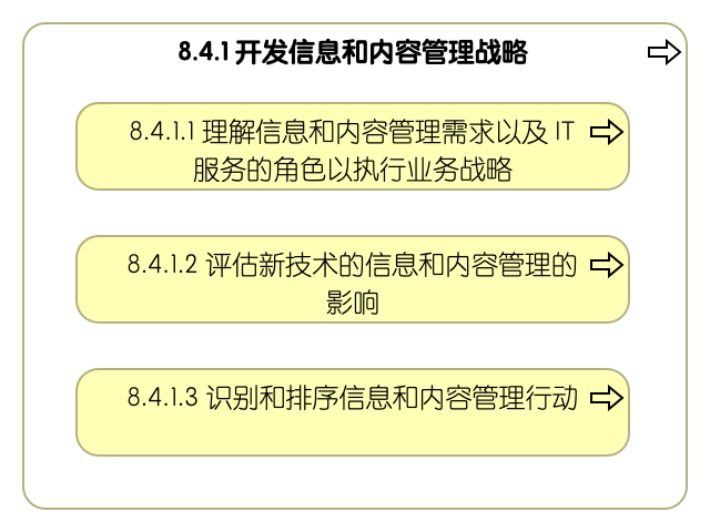 8.4.1 开发信息和内容管理战略