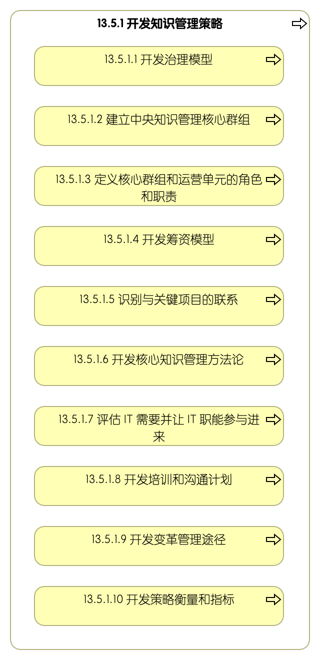 13.5.1 开发知识管理策略