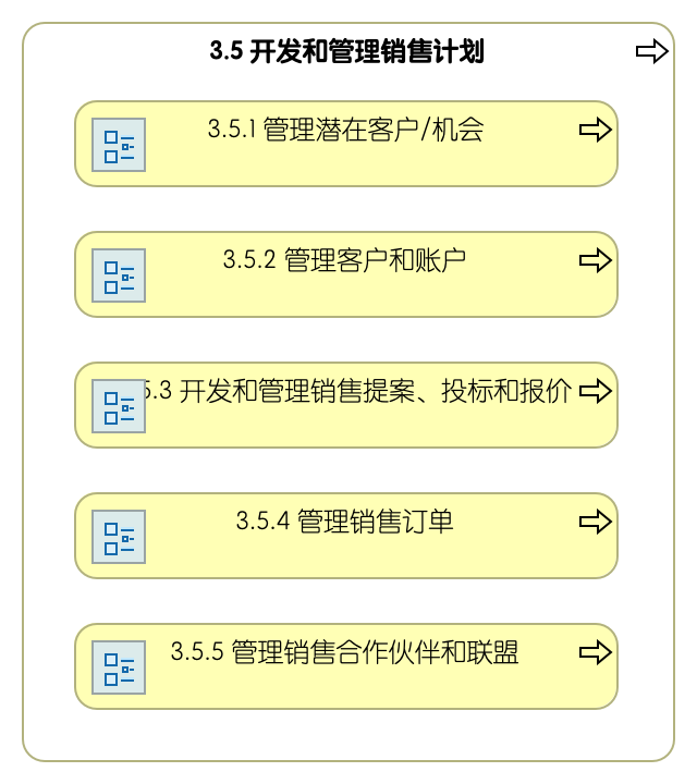 3.5 开发和管理销售计划