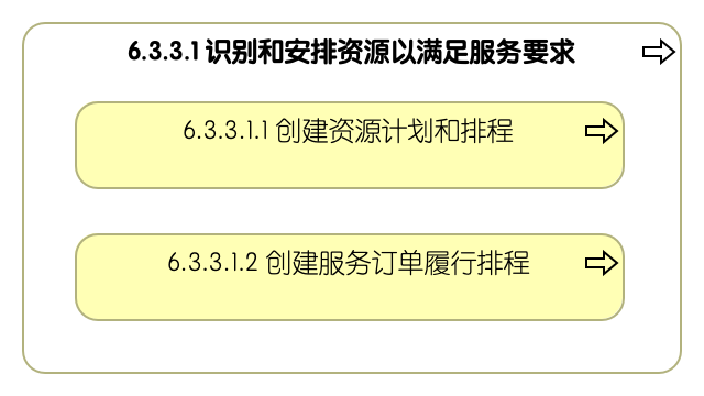 6.3.3.1 识别和安排资源以满足服务要求