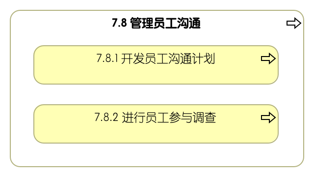 7.8 管理员工沟通