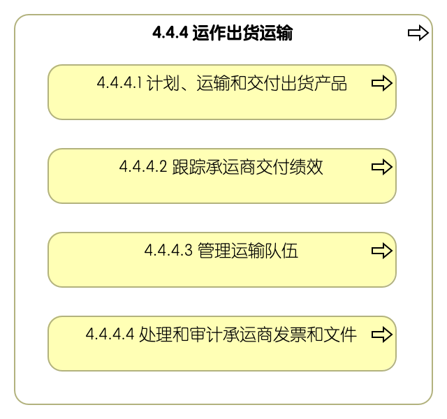 4.4.4 运作出货运输