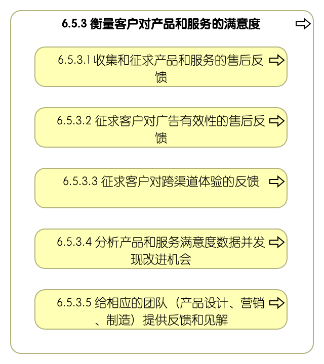 6.5.3 衡量客户对产品和服务的满意度