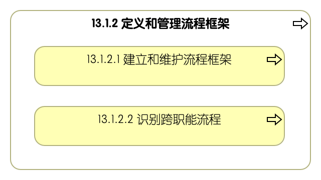 13.1.2 定义和管理流程框架