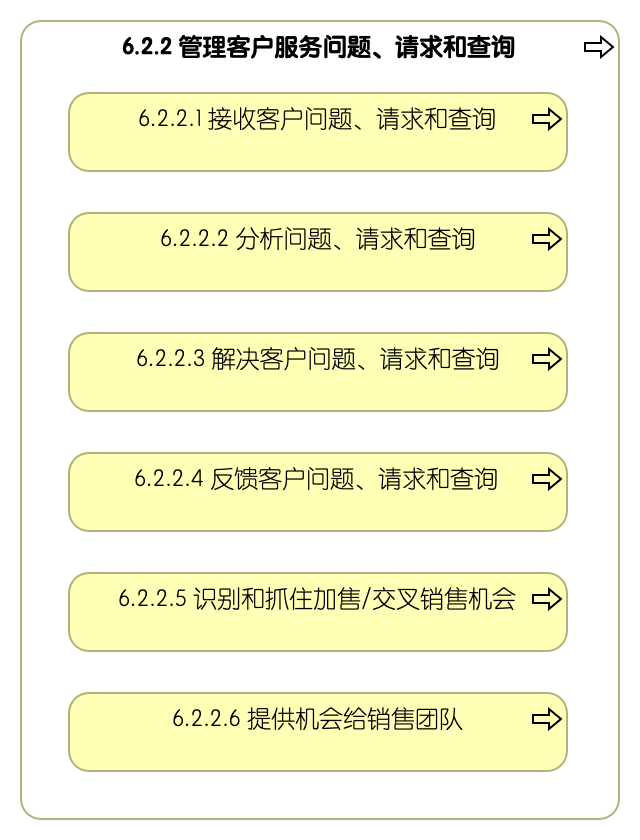 6.2.2 管理客户服务问题、请求和查询