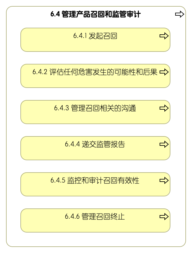 6.4 管理产品召回和监管审计