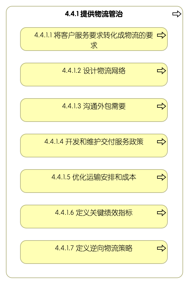 4.4.1 提供物流管治