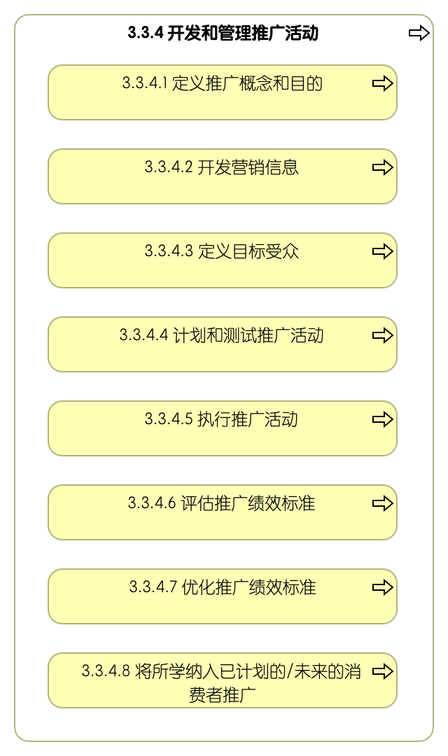 3.3.4 开发和管理推广活动