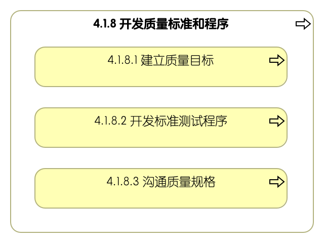 4.1.8 开发质量标准和程序