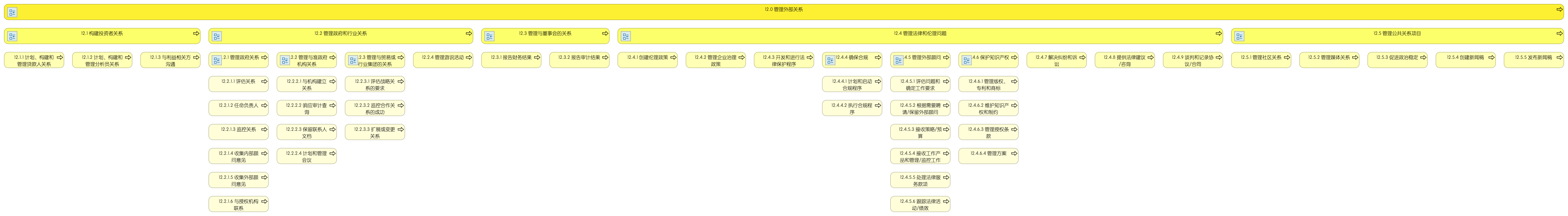 12 管理外部关系L1-L4