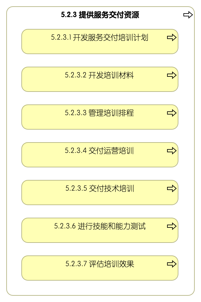 5.2.3 提供服务交付资源