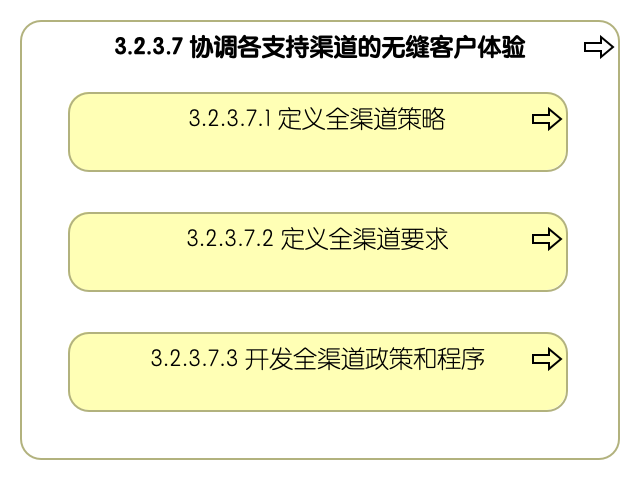 3.2.3.7 协调各支持渠道的无缝客户体验