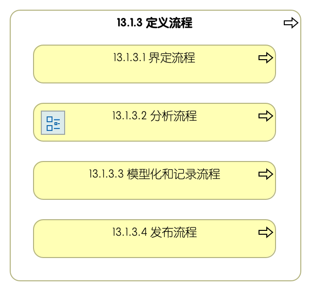 13.1.3 定义流程