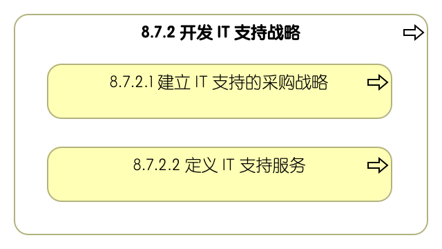 8.7.2 开发信息技术支持战略