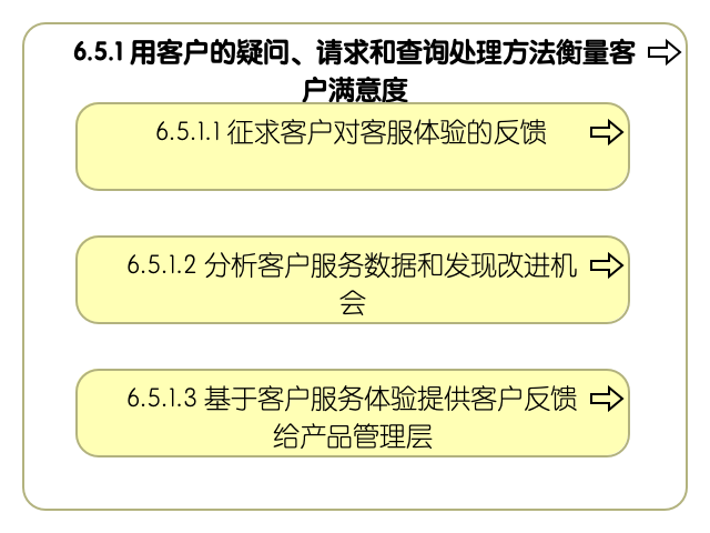 6.5.1 用客户的疑问、请求和查询处理方法衡量客户满意度