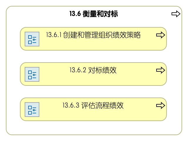 13.6 衡量和对标