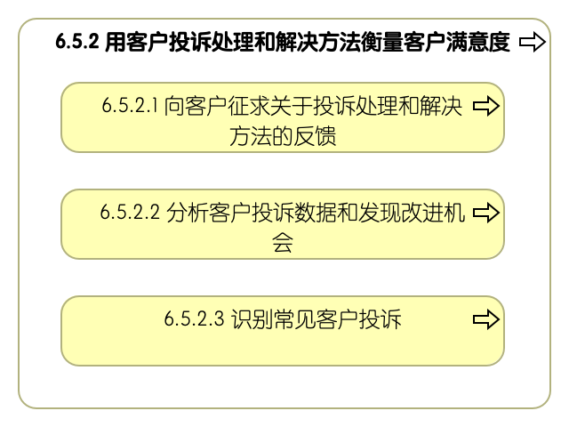 6.5.2 用客户投诉处理和解决方法衡量客户满意度