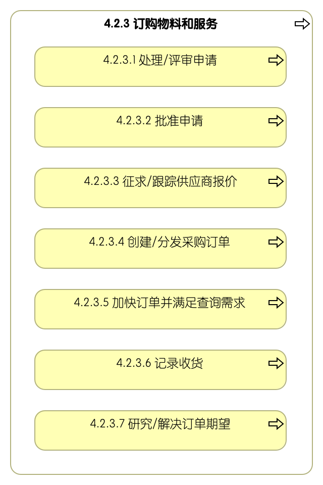 4.2.3 订购物料和服务