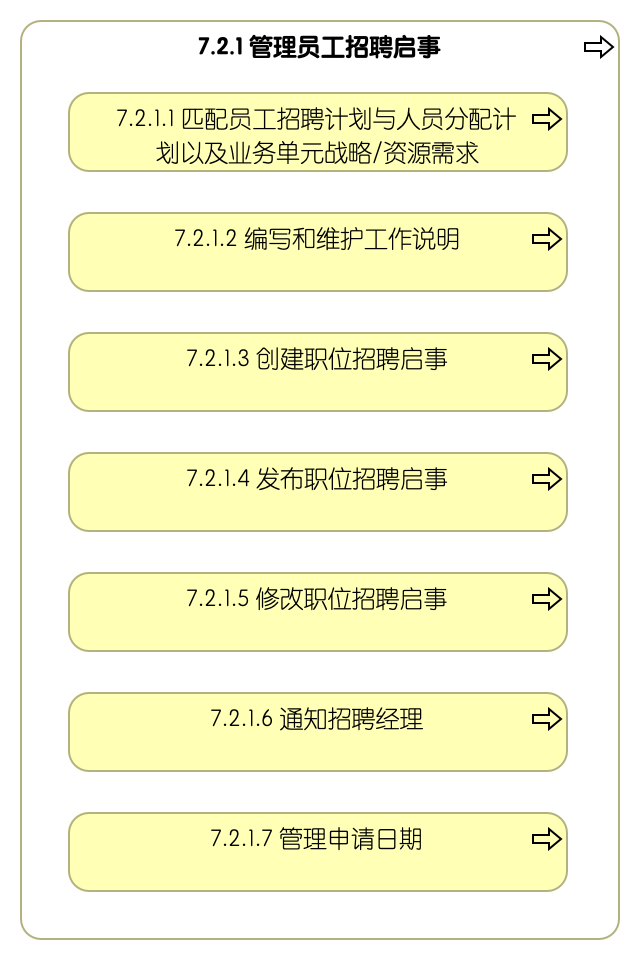 7.2.1 管理员工招聘启事