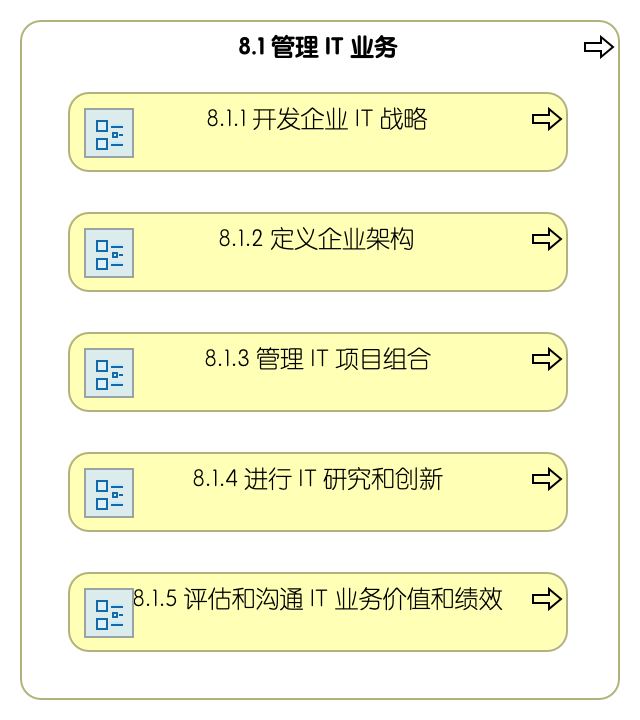 8.1 管理信息技术业务