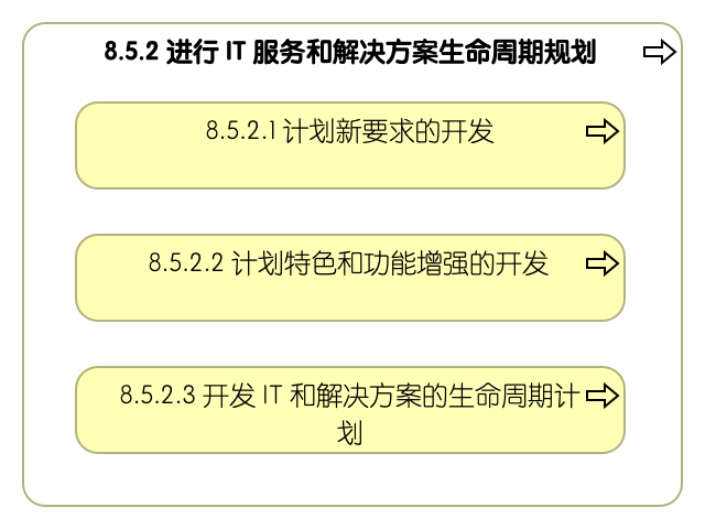 8.5.2 进行信息技术服务和解决方案生命周期规划