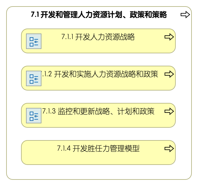 7.1 开发和管理人力资源计划、政策和策略