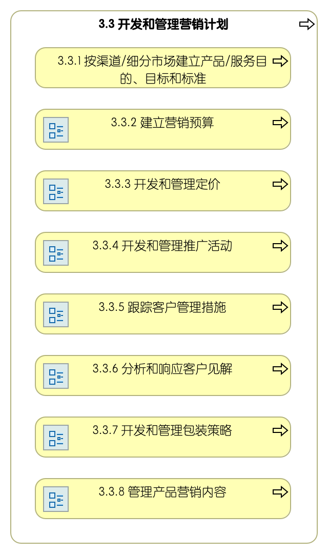 3.3 开发和管理营销计划