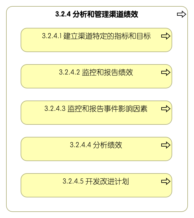 3.2.4 分析和管理渠道绩效