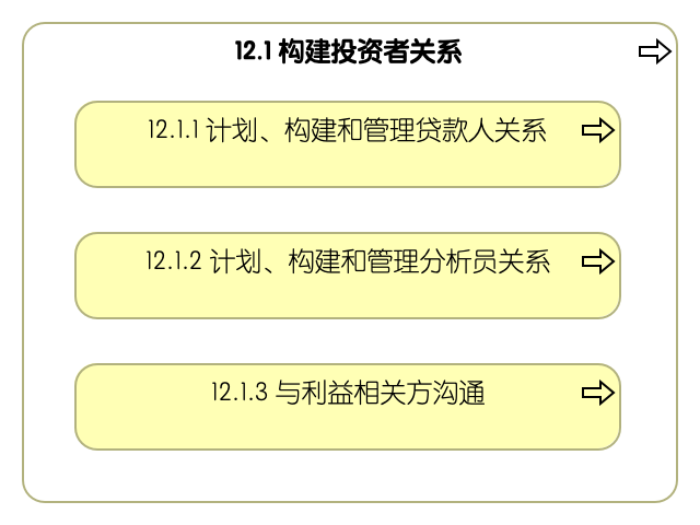 12.1 构建投资者关系