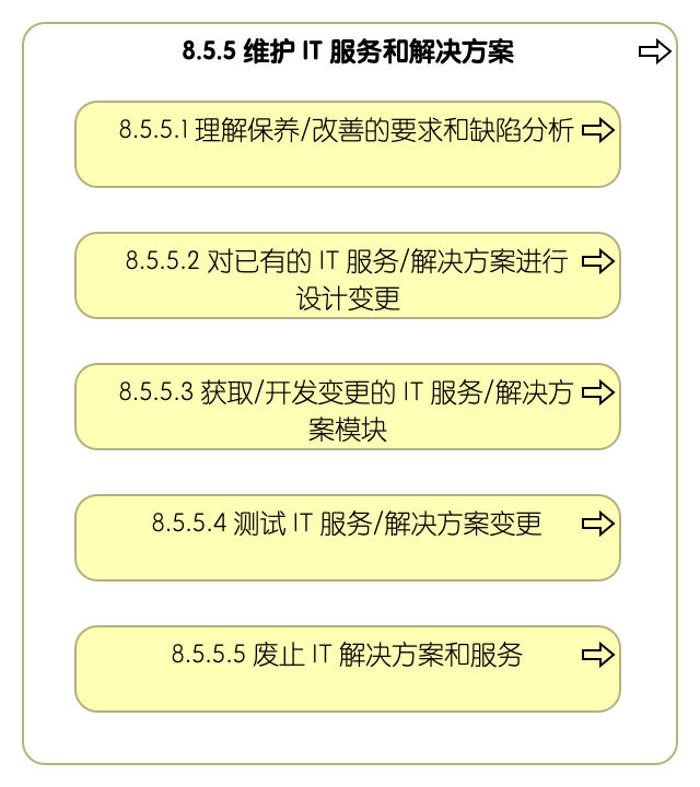 8.5.5 维护信息技术服务和解决方案