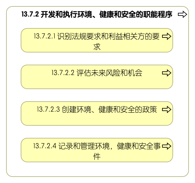 13.7.2 开发和执行环境、健康和安全的职能程序