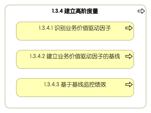 1.3.4 建立高层级的标准