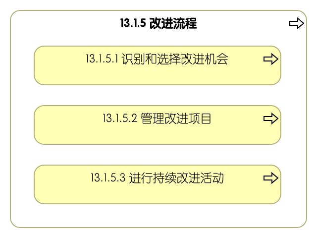 13.1.5 改进流程