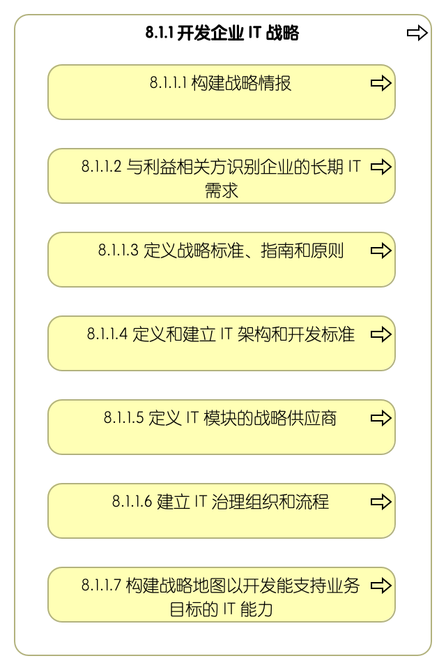 8.1.1 开发企业信息技术战略