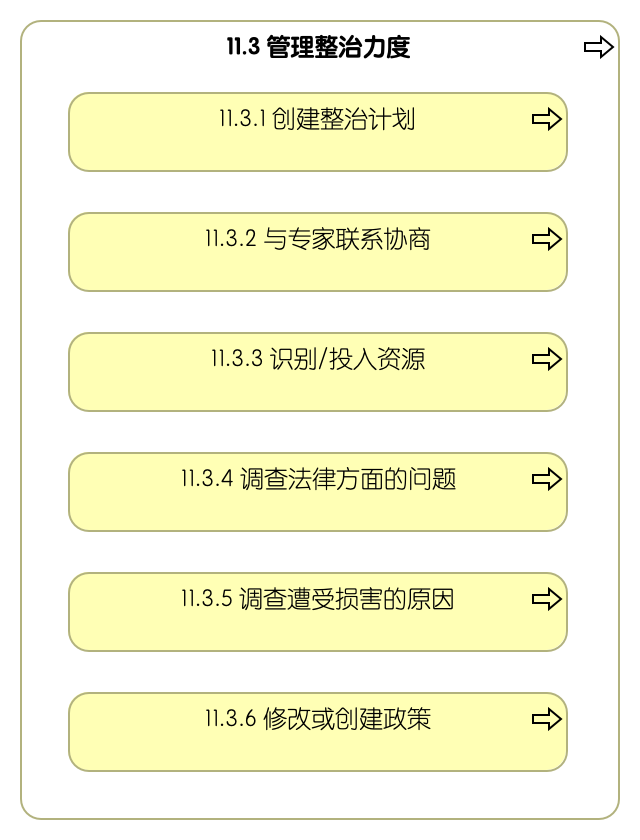 11.3 管理整治力度