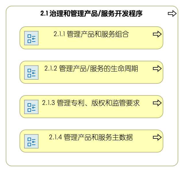 2.1 治理和管理产品/服务开发程序