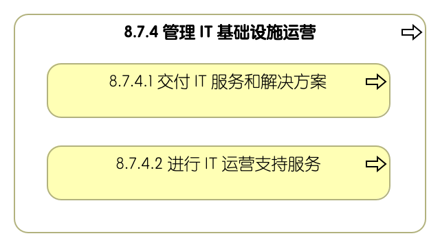 8.7.4 管理信息技术基础设施运营