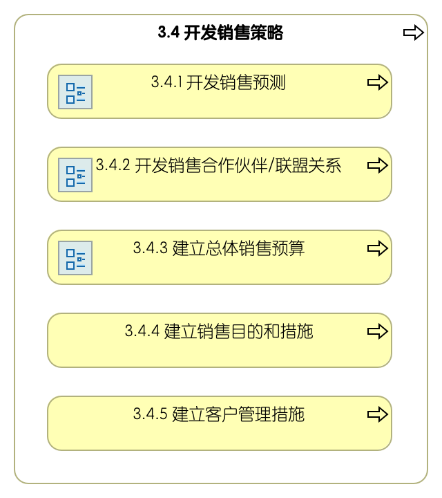 3.4 开发销售策略