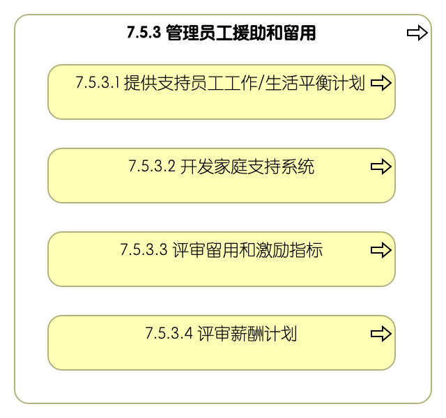 7.5.3 管理员工援助和留用