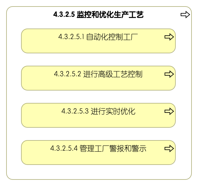 4.3.2.5 监控和优化生产工艺